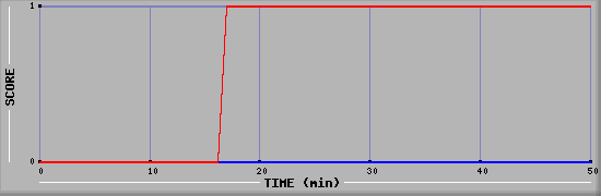 Team Scoring Diagramm