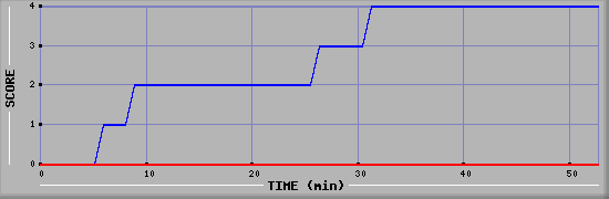 Team Scoring Diagramm