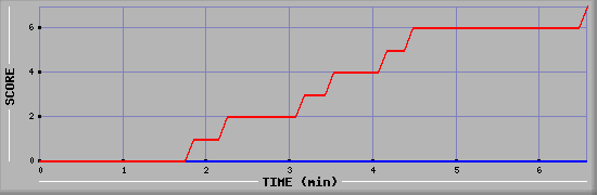 Team Scoring Diagramm