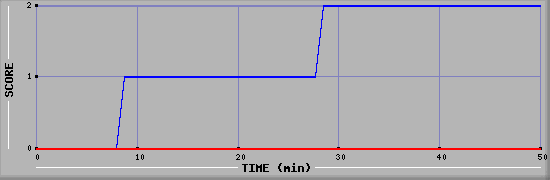 Team Scoring Diagramm