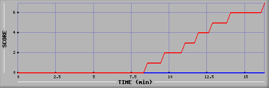 Team Scoring Diagramm