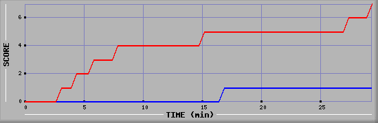 Team Scoring Diagramm