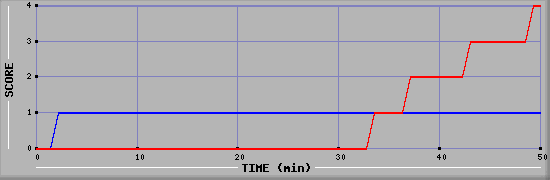 Team Scoring Diagramm