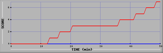 Team Scoring Diagramm