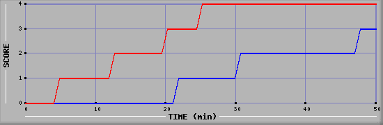 Team Scoring Diagramm