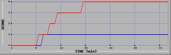 Team Scoring Diagramm