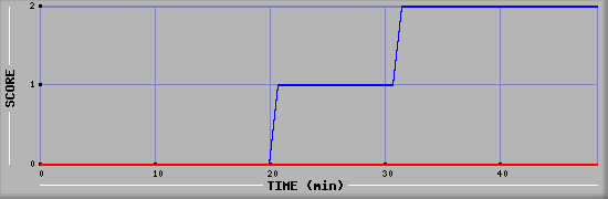 Team Scoring Diagramm