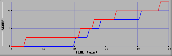 Team Scoring Diagramm