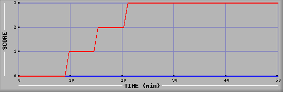 Team Scoring Diagramm