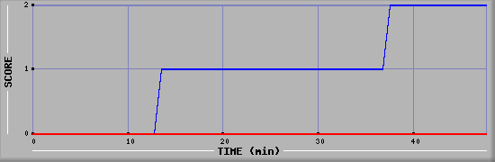 Team Scoring Diagramm