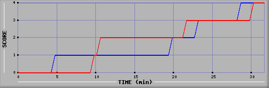 Team Scoring Diagramm