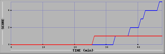 Team Scoring Diagramm