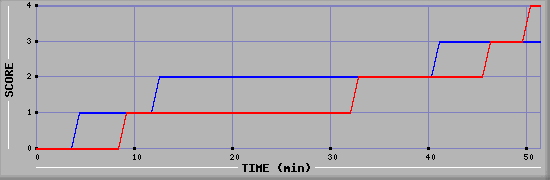 Team Scoring Diagramm