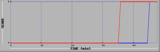 Team Scoring Diagramm