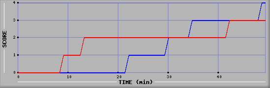 Team Scoring Diagramm