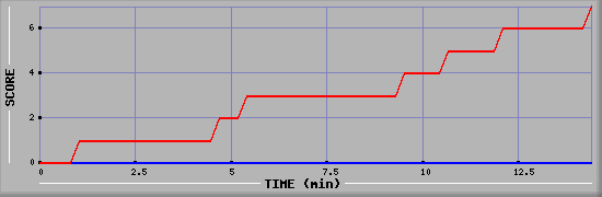 Team Scoring Diagramm