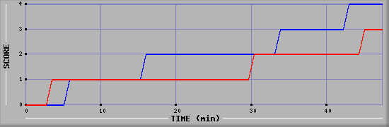 Team Scoring Diagramm