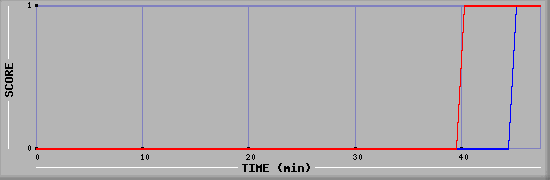 Team Scoring Diagramm