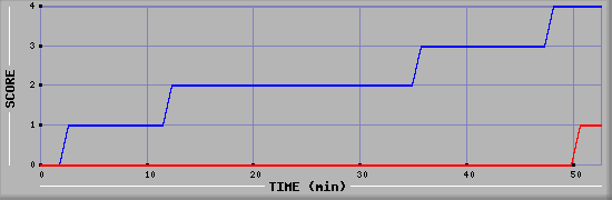 Team Scoring Diagramm