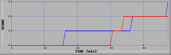 Team Scoring Diagramm