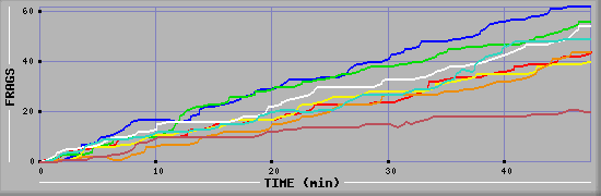 Frag Diagramm