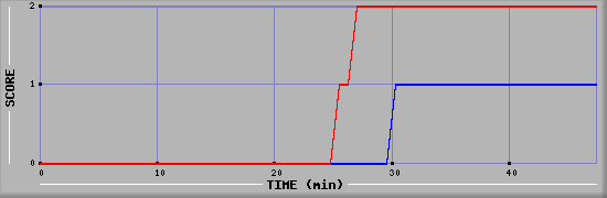 Team Scoring Diagramm