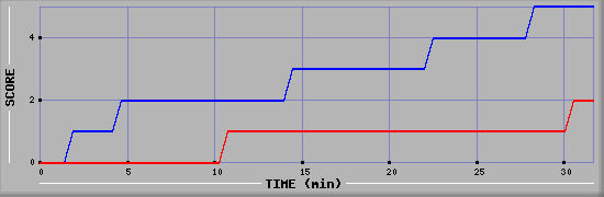 Team Scoring Diagramm