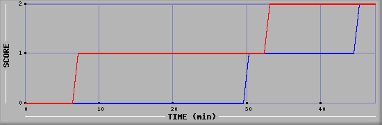 Team Scoring Diagramm