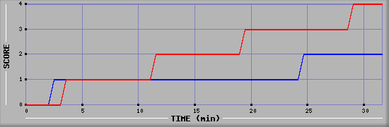 Team Scoring Diagramm