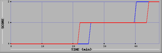 Team Scoring Diagramm