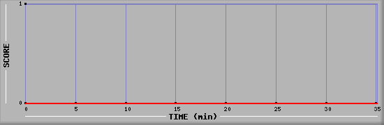 Team Scoring Diagramm