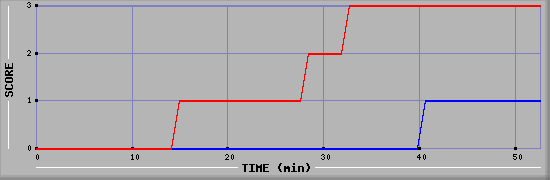 Team Scoring Diagramm