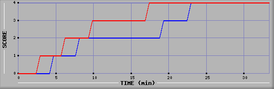 Team Scoring Diagramm