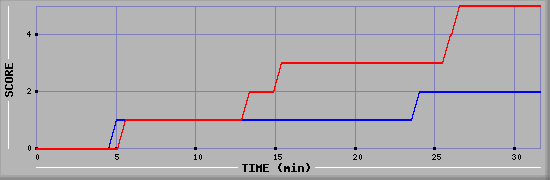 Team Scoring Diagramm