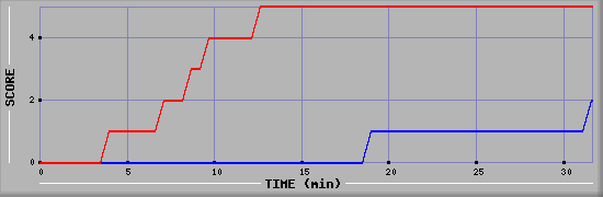 Team Scoring Diagramm