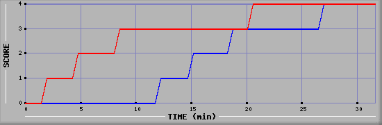 Team Scoring Diagramm