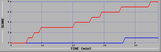 Team Scoring Diagramm