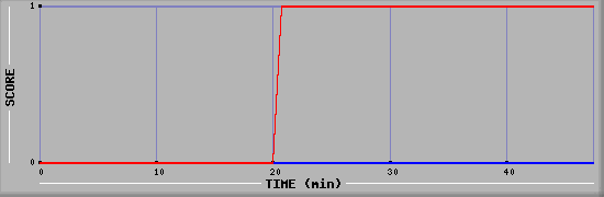 Team Scoring Diagramm