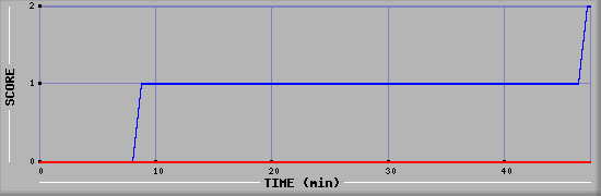 Team Scoring Diagramm