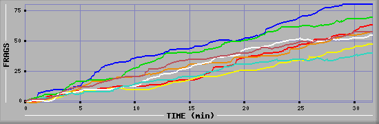 Frag Diagramm