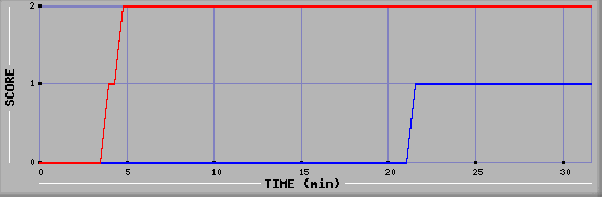 Team Scoring Diagramm