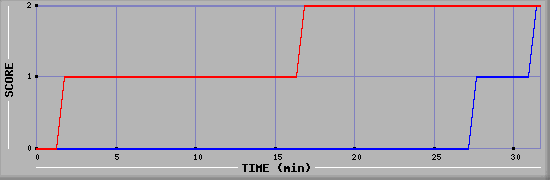 Team Scoring Diagramm