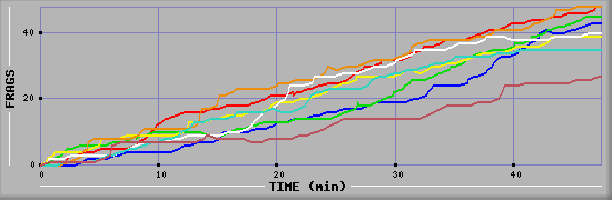 Frag Diagramm