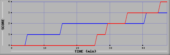 Team Scoring Diagramm