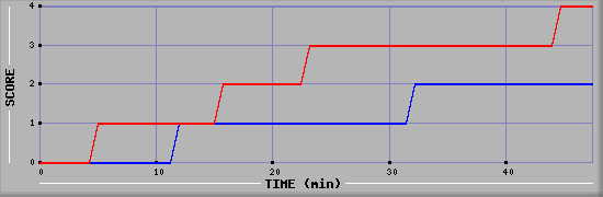 Team Scoring Diagramm