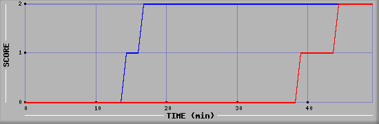 Team Scoring Diagramm