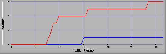 Team Scoring Diagramm