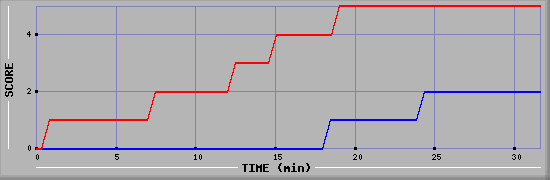 Team Scoring Diagramm