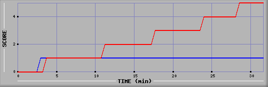 Team Scoring Diagramm