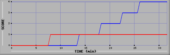 Team Scoring Diagramm